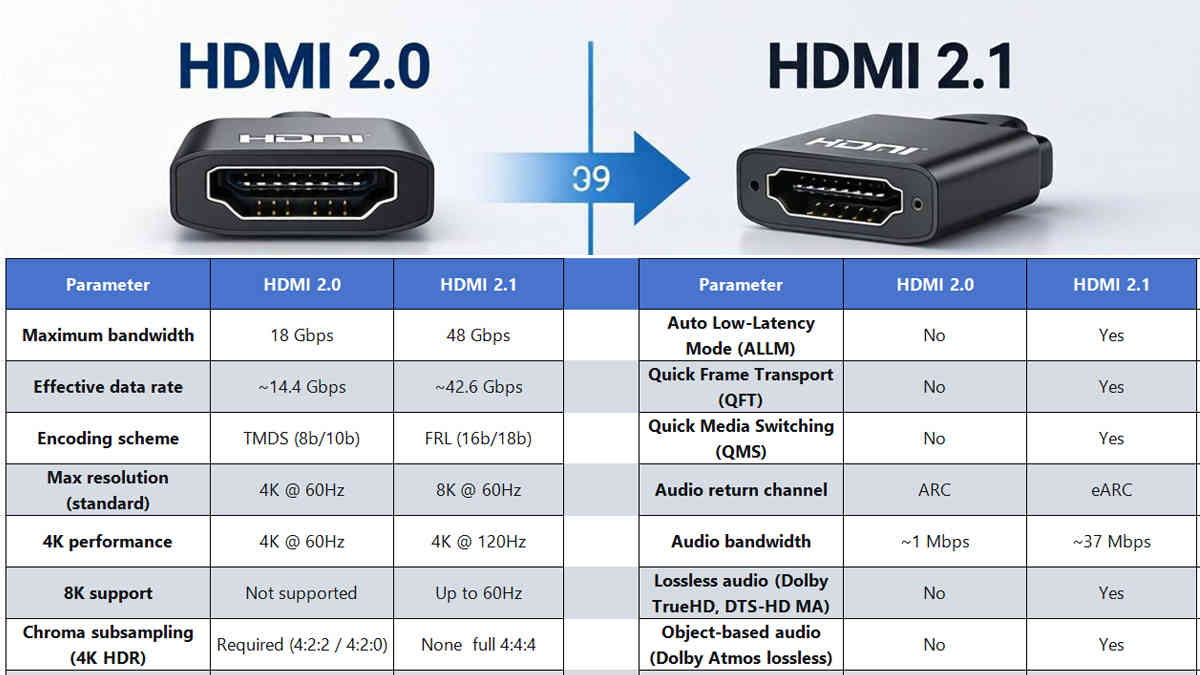 HDMI 2.1 vs.HDMI 2.0 What's the Real Difference